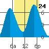 Knappa tide chart for Friday, September 24, 2021