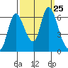 Knappa tide chart for Saturday, September 25, 2021
