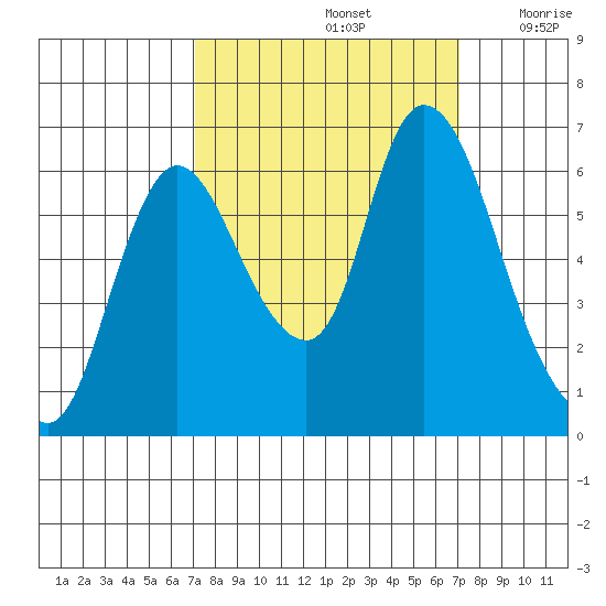 Knappa tide chart for Sunday, September 26, 2021