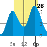 Knappa tide chart for Sunday, September 26, 2021
