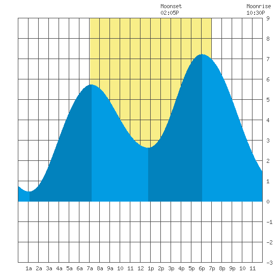 Knappa tide chart for Monday, September 27, 2021