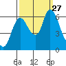 Knappa tide chart for Monday, September 27, 2021