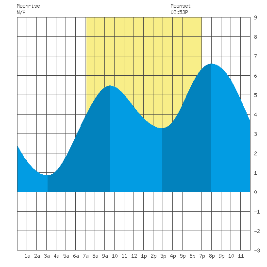 Knappa tide chart for Wednesday, September 29, 2021
