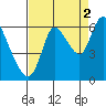 Knappa tide chart for Thursday, September 2, 2021