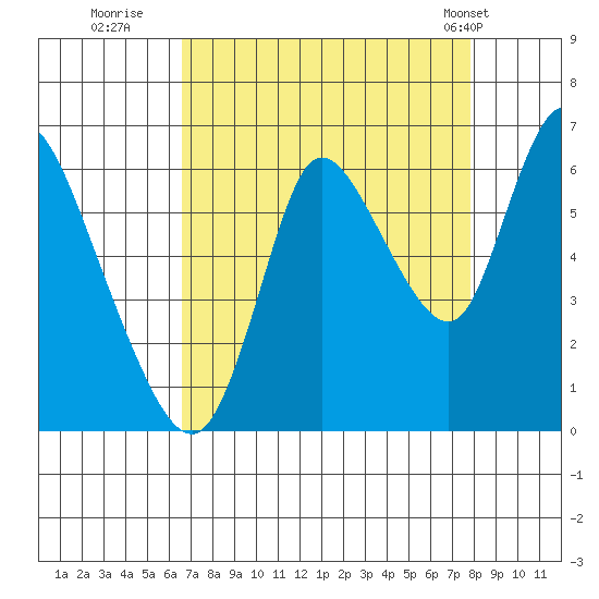 Knappa tide chart for Friday, September 3, 2021