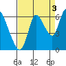 Knappa tide chart for Friday, September 3, 2021