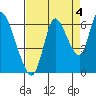 Knappa tide chart for Saturday, September 4, 2021