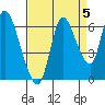Knappa tide chart for Sunday, September 5, 2021