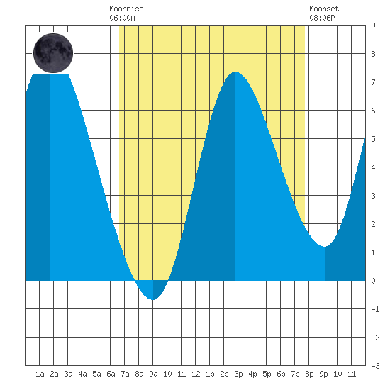 Knappa tide chart for Monday, September 6, 2021