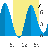 Knappa tide chart for Tuesday, September 7, 2021
