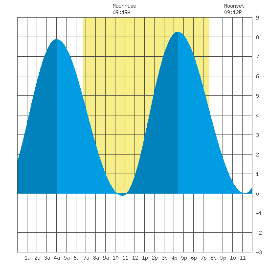 Knappa tide chart for Thursday, September 9, 2021
