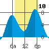 Knappa tide chart for Sunday, October 10, 2021