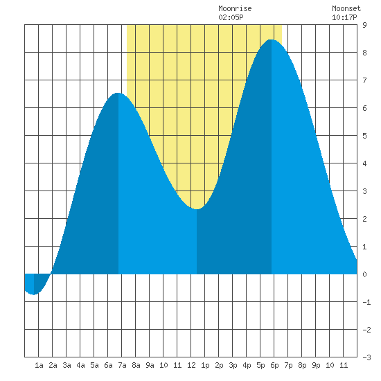 Knappa tide chart for Monday, October 11, 2021