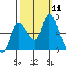 Knappa tide chart for Monday, October 11, 2021