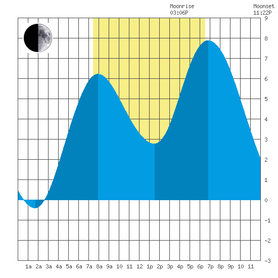Knappa tide chart for Tuesday, October 12, 2021