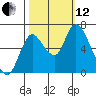 Knappa tide chart for Tuesday, October 12, 2021