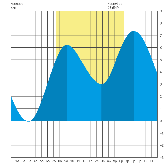 Knappa tide chart for Wednesday, October 13, 2021