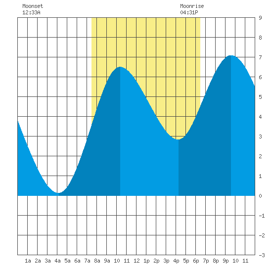 Knappa tide chart for Thursday, October 14, 2021