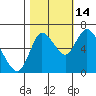 Knappa tide chart for Thursday, October 14, 2021