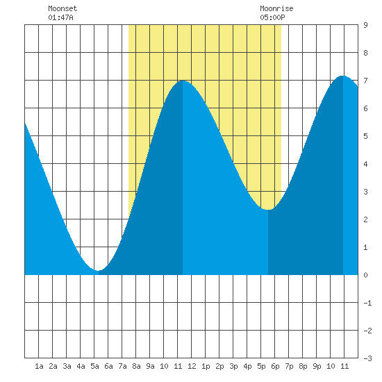 Knappa tide chart for Friday, October 15, 2021
