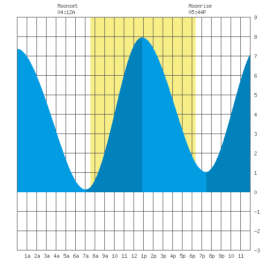 Knappa tide chart for Sunday, October 17, 2021