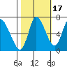 Knappa tide chart for Sunday, October 17, 2021
