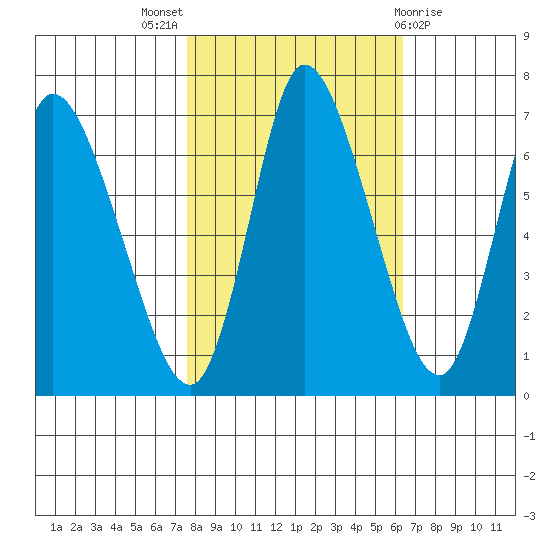 Knappa tide chart for Monday, October 18, 2021