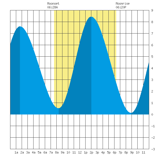 Knappa tide chart for Tuesday, October 19, 2021