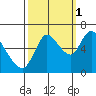 Knappa tide chart for Friday, October 1, 2021