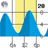 Knappa tide chart for Wednesday, October 20, 2021