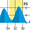 Knappa tide chart for Thursday, October 21, 2021