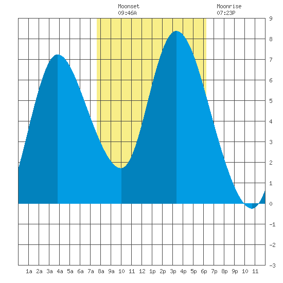 Knappa tide chart for Friday, October 22, 2021