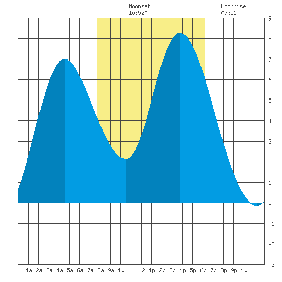 Knappa tide chart for Saturday, October 23, 2021