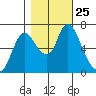 Knappa tide chart for Monday, October 25, 2021