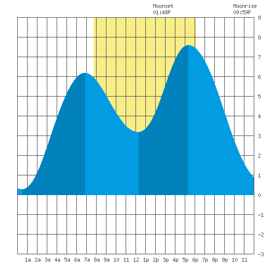 Knappa tide chart for Tuesday, October 26, 2021