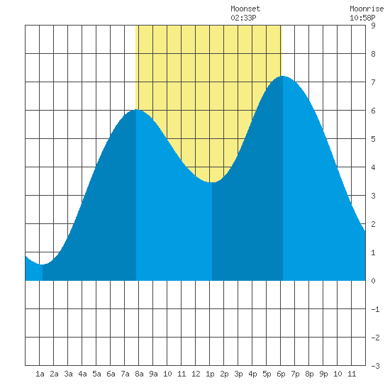 Knappa tide chart for Wednesday, October 27, 2021