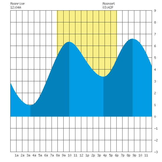 Knappa tide chart for Friday, October 29, 2021