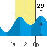 Knappa tide chart for Friday, October 29, 2021