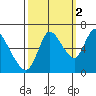 Knappa tide chart for Saturday, October 2, 2021
