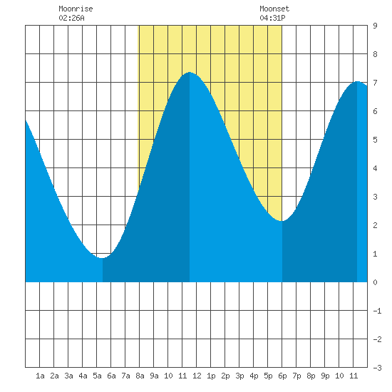 Knappa tide chart for Sunday, October 31, 2021
