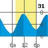 Knappa tide chart for Sunday, October 31, 2021