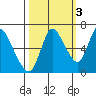 Knappa tide chart for Sunday, October 3, 2021