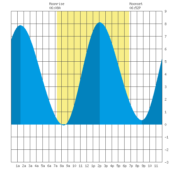 Knappa tide chart for Tuesday, October 5, 2021