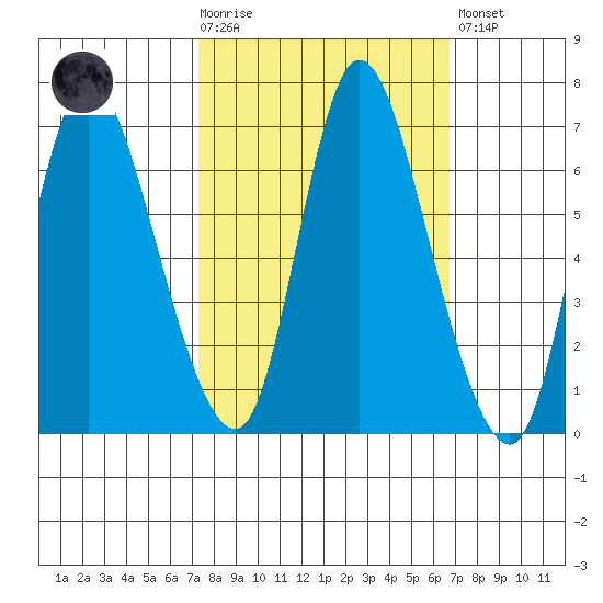 Knappa tide chart for Wednesday, October 6, 2021