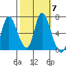 Knappa tide chart for Thursday, October 7, 2021