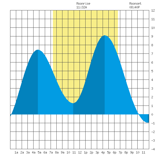 Knappa tide chart for Saturday, October 9, 2021