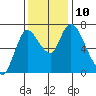 Knappa tide chart for Wednesday, November 10, 2021