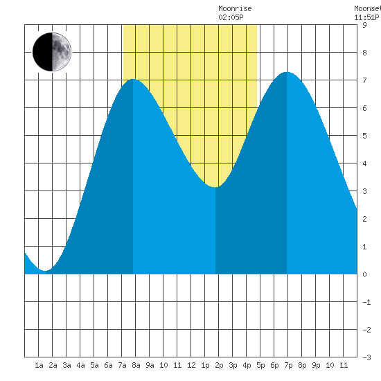 Knappa tide chart for Thursday, November 11, 2021