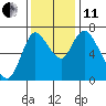 Knappa tide chart for Thursday, November 11, 2021