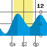 Knappa tide chart for Friday, November 12, 2021